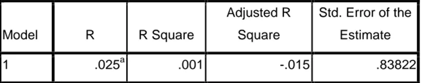 Tabel 4.8  Koefisien Determinasi  Model Summary  Model  R  R Square  Adjusted R Square  Std