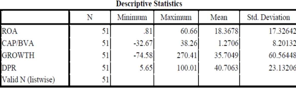Tabel perhitungan minimum, maksimum, mean dan standar deviasi 