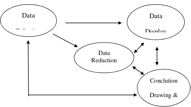 Gambar 3.1 Siklus Teknis Analisi Data  Menurut Miles dan Huberman   