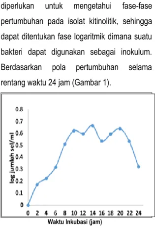 Gambar 1. Kurva Pertumbuhan Bakteri Kitinolitik 