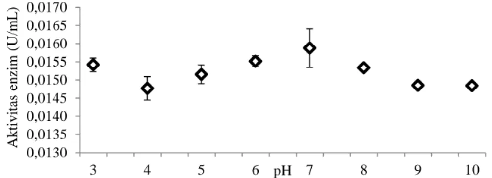 Gambar 1. Pengaruh pH terhadap aktivitas kitinase pada bufer tri-natrium  sitrat (pH 3-5), bufer natrium fosfat (pH 6-7), dan bufer glisin-NaOH (pH 8-10)