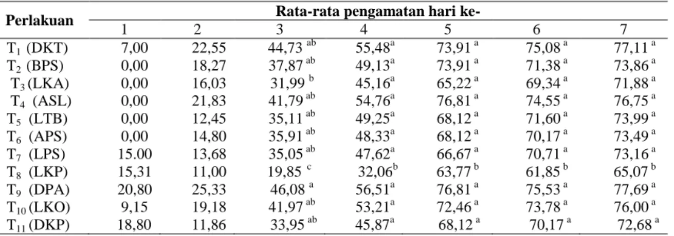 Tabel 1. Rata-rata presentase daya hambat isolat Trichoderma spp. terhadap Colletotrichum sp 