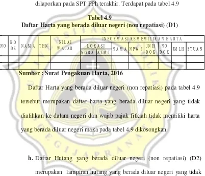 Tabel 4.9Daftar Harta yang berada diluar negeri (non repatiasi) (D1)