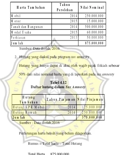 Daftar hutang dalamTabel 4.12 Tax Amnesty