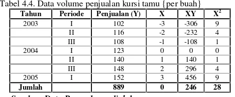 Tabel 4.4. Data volume penjualan kursi tamu {per buah}