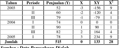 Tabel 4.5. Data volume penjualan kursi makan (per buah)