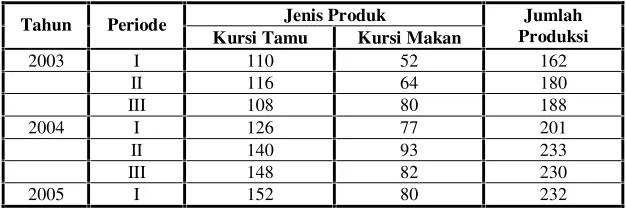 Tabel 4.1. Volume Produksi Per Kuartal dari Tahun 2003 – 2005 (per buah)
