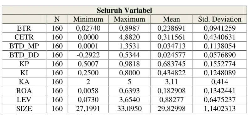 Tabel 4.2Statistik Deskriptif Variabel Penelitian