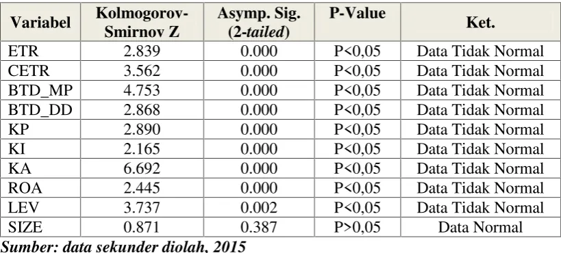 Tabel 4.3Hasil Uji Normalitas Tahap I