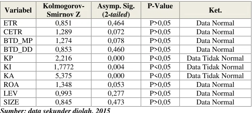 Tabel 4.4Hasil Uji Normalitas Tahap II