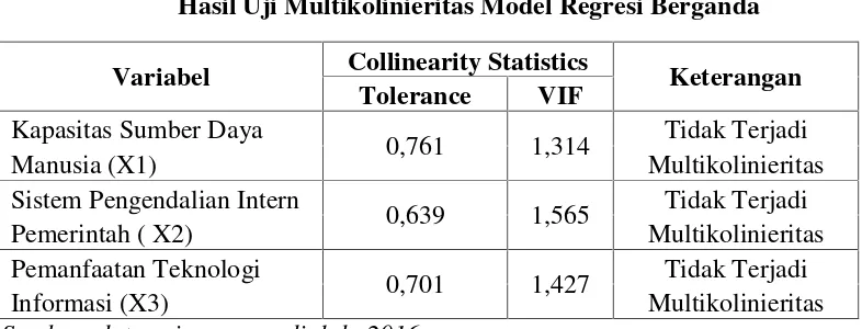 Tabel 4.10Hasil Uji Multikolinieritas Model Regresi Berganda