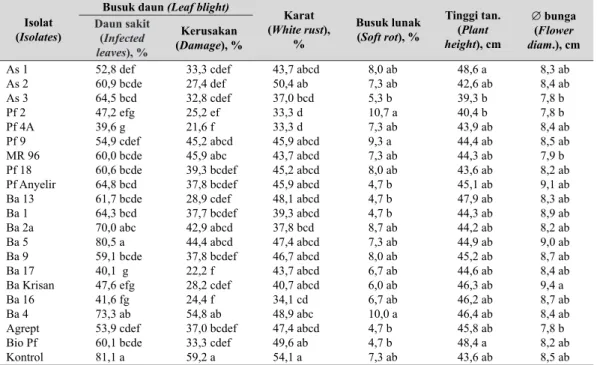 Tabel 2.  Intensitas  penyakit,  tinggi  tanaman,  dan  diameter  bunga  (Disease  intensity,  plant  height,  and  ÀRZHU GLDPHWHU)