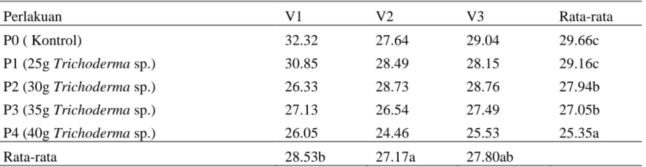 Tabel 2. Pengaruh jamur  Trichoderma sp. terhadap rata-rata intensitas serangan F. oxysporum pada cabang  tanaman tomat pada umur 84 HST 