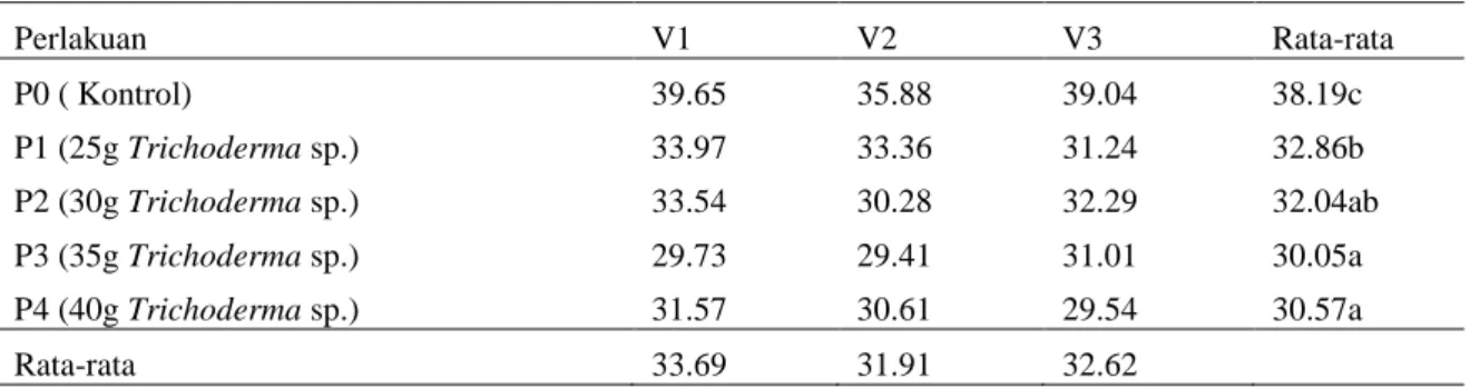 Tabel 3. Pengaruh jamur  Trichoderma sp. terhadap rata-rata intensitas serangan F. oxysporum pada cabang   tanaman tomat pada umur 91 HST 