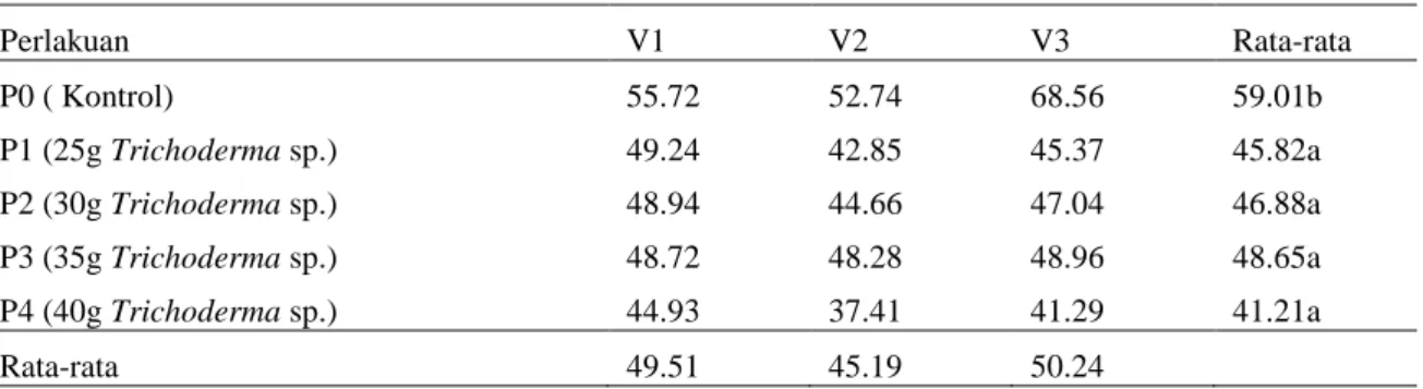 Tabel 4. Pengaruh jamur  Trichoderma sp. terhadap rata-rata intensitas serangan F. oxysporum pada cabang    tanaman tomat pada umur 98 HST 