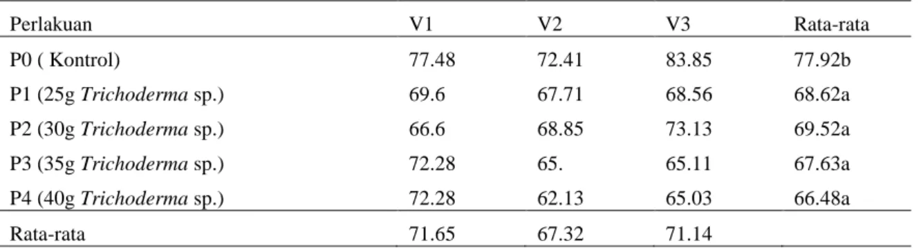 Tabel 5. Pengaruh jamur   Trichoderma  sp. terhadap rata-rata intensitas serangan F.oxysporum pada cabang  tanaman tomat pada umur 105 HST 