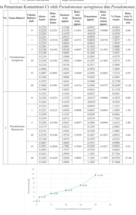 Tabel 1. Data Identifikasi kualitatif terhadap Kandungan Logam Berat