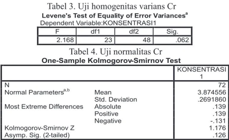 Tabel 3. Uji homogenitas varians Cr Levene's Test of Equality of Error Variances a