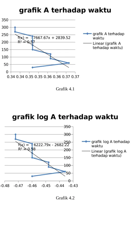 grafik A terhadap waktu