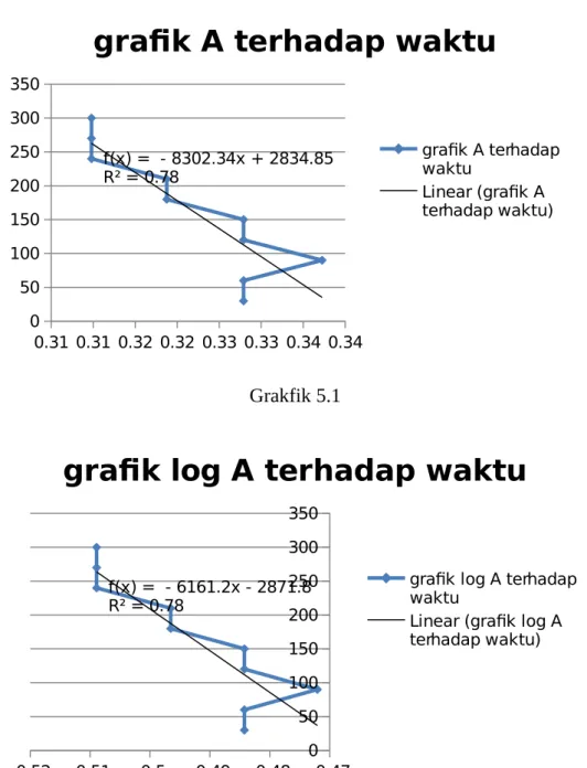 grafik A terhadap waktu