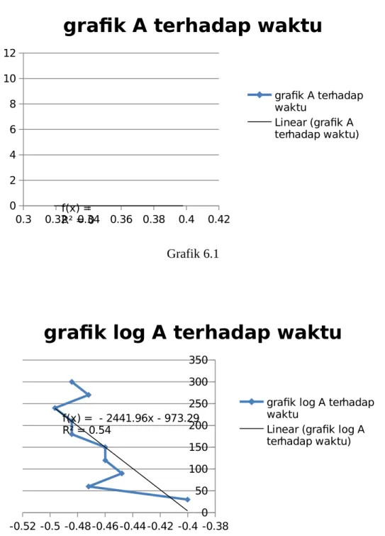 grafik A terhadap waktu