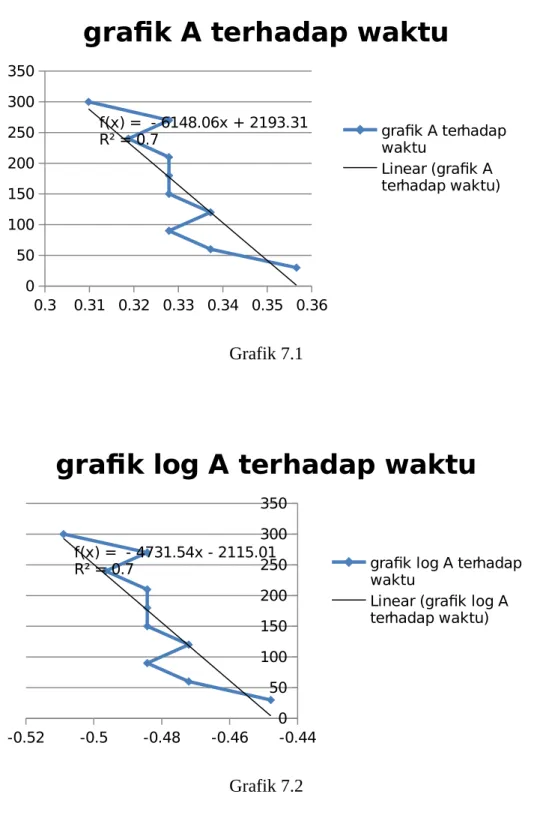 grafik A terhadap waktu