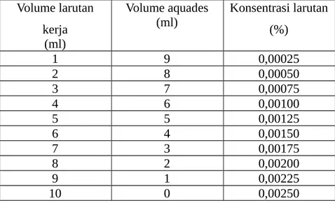 Tabel 1 Volume larutan kerja (ml) Volume aquades(ml) Konsentrasi larutan(%) 1 9 0,00025 2 8 0,00050 3 7 0,00075 4 6 0,00100 5 5 0,00125 6 4 0,00150 7 3 0,00175 8 2 0,00200 9 1 0,00225 10 0 0,00250