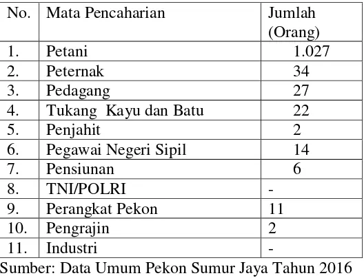 Table 4. Jumlah Penduduk Pekon Sumur Jaya  