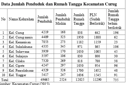 Tabel 1.3 Jumlah Penduduk dan Rumah Tangga Kecamatan Curug 