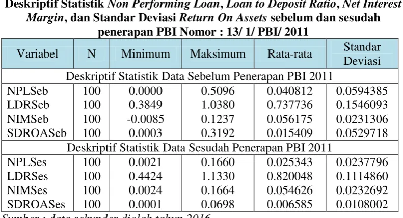 Deskriptif Statistik Tabel 4.2 Non Performing Loan, Loan to Deposit Ratio, Net Interest 
