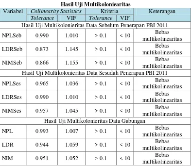 Tabel 4.5 Hasil Uji Multikoloniearitas 