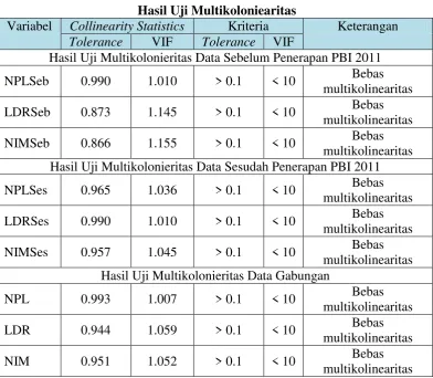 Tabel 4.5 Hasil Uji Multikoloniearitas 
