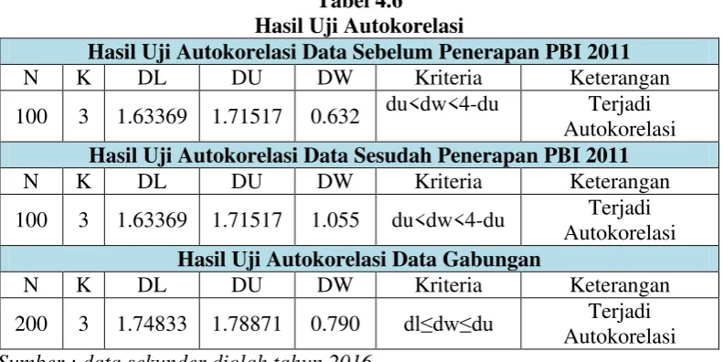 Tabel 4.6 Hasil Uji Autokorelasi 