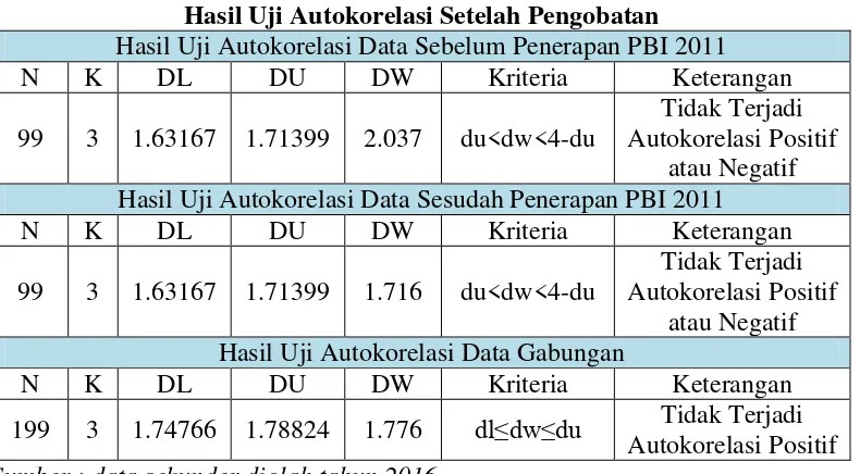 Tabel 4.7 Hasil Uji Autokorelasi Setelah Pengobatan 