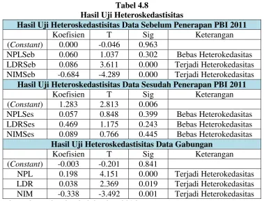 Tabel 4.8 Hasil Uji Heteroskedastisitas 