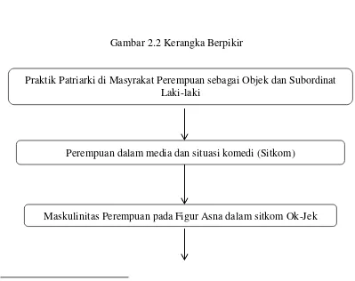 Gambar 2.2 Kerangka Berpikir 