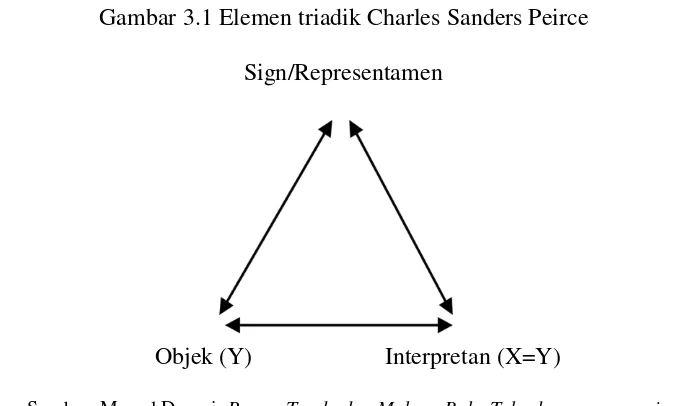 Gambar 3.1 Elemen triadik Charles Sanders Peirce 