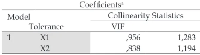 Tabel 4. Uji Multikolinearitas Coefficients a Model Tolerance Collinearity StatisticsVIF 1 X1 ,956 1,283 X2 ,838 1,194 a