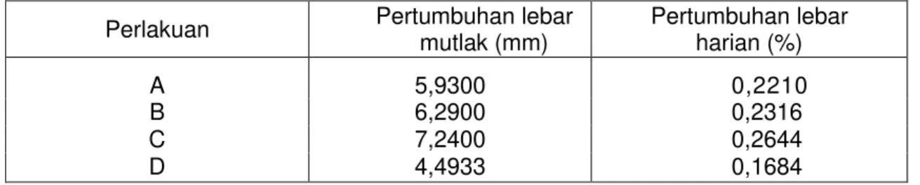 Tabel 2. Pertumbuhan lebar karapas mutlak dan lebar karapas harian kepiting bakau  selama 6 minggu