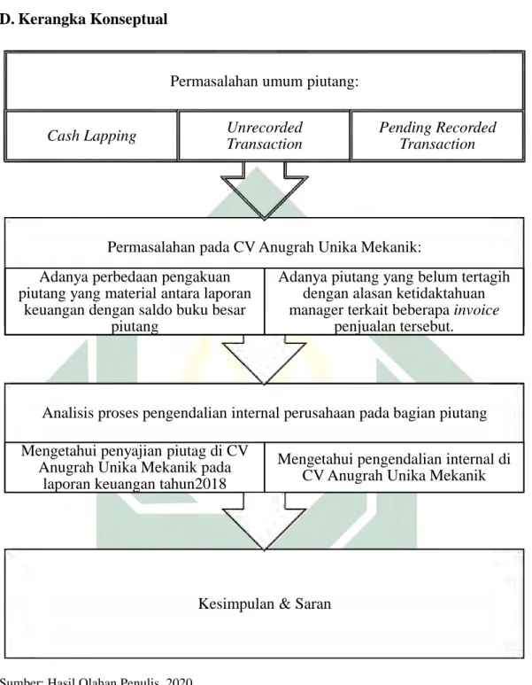 Gambar 2. 3 Kerangka Konseptual 