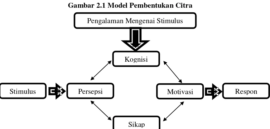Gambar 2.1 Model Pembentukan Citra 