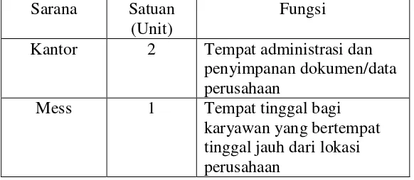 Tabel 4. Sarana Nonteknis PT. Juang Jaya Abdi Alam 