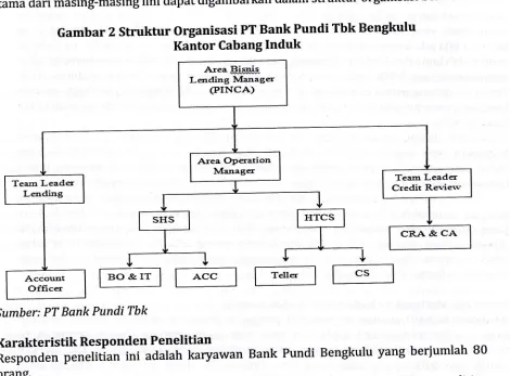 Gambar 2 stmktur organisasi PT Bank Pundi Tbk BengkuluInduk