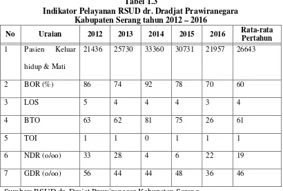 Tabel 1.3 Indikator Pelayanan RSUD dr. Dradjat Prawiranegara 