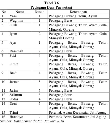 Tabel 3.6 Pedagang Desa Purwotani 