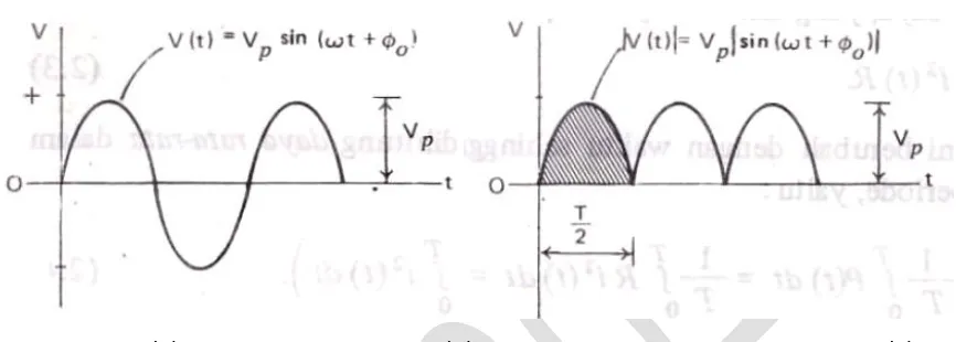 Gambar 2. (a) Tegangan AC sinusoida, (b) Nilai mutlak dari pada tegangan pada (a) 