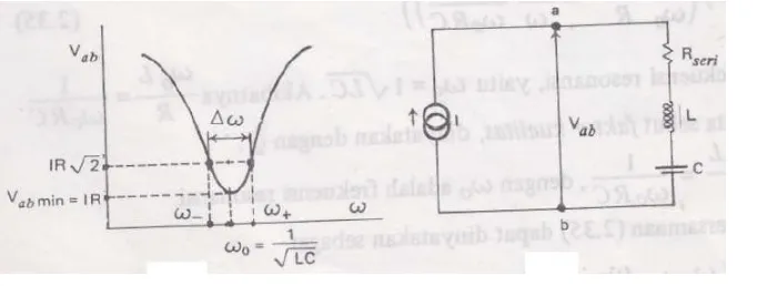 Gambar 26. Lengkung resonansi untuk dua nilai Q yang berbeda. 
