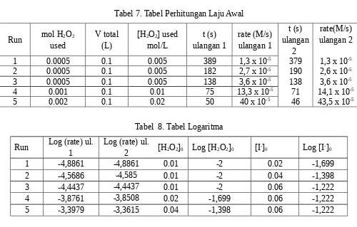 Tabel  8. Tabel Logaritma