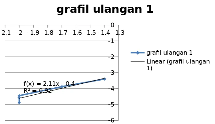 Grafik 2. Grafik Log (rate) terhadap Log [H2O2]0