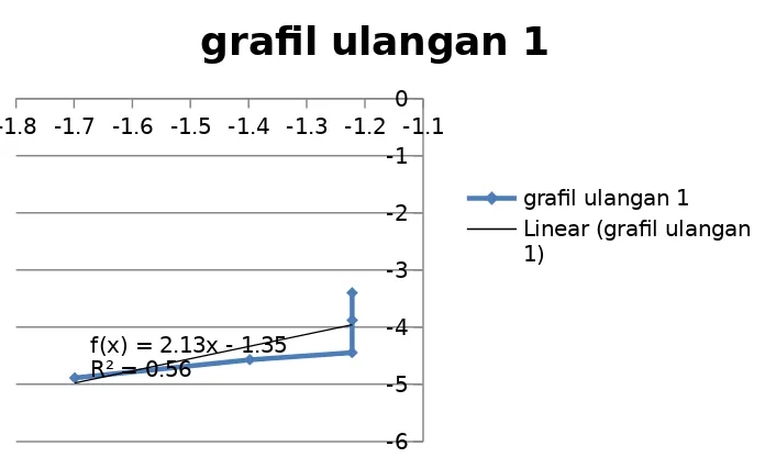 Grafik 3. Grafik Log (rate) terhadap Log [I-]0